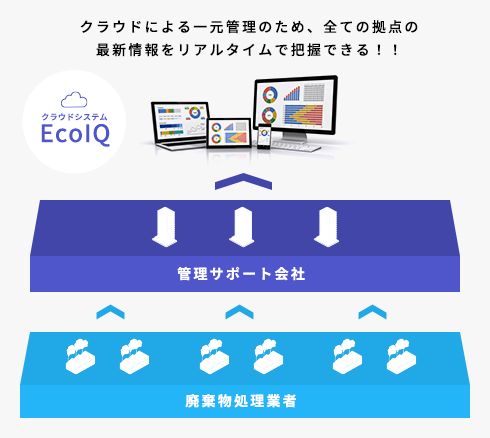 クラウドによる一元管理のため、全ての拠点の最新情報をリアルタイムで把握できる！！