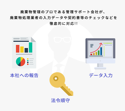 廃棄物管理のプロである管理サポート会社が、廃棄物処理業者の入力データや契約書等のチェックなどを徹底的に対応!!